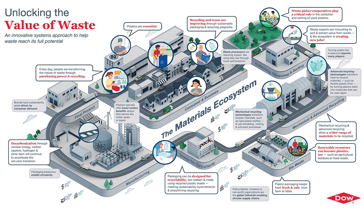 graphic showing different areas of the materials ecosytem