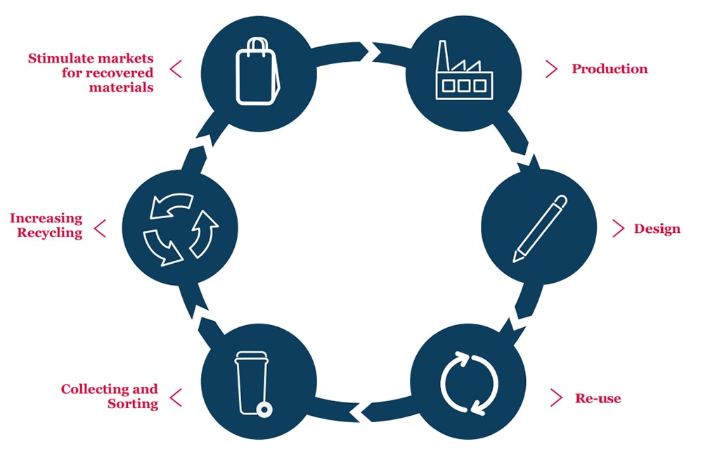 chart showing how value could be crated in a circular ecosystem